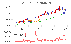 積水化成品工業
