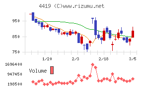 Ｆｉｎａｔｅｘｔホールディングス