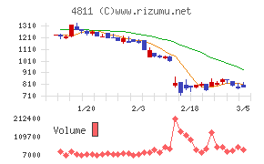 ドリーム・アーツ