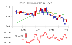 ミガロホールディングス