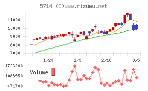 ＤＯＷＡホールディングス