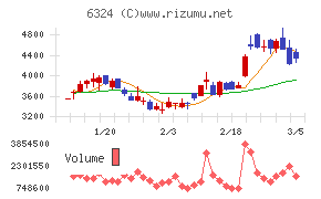 ハーモニック・ドライブ・システムズ