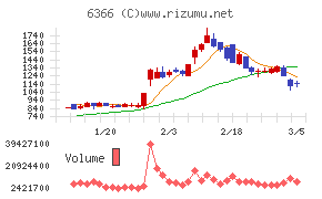 千代田化工建設