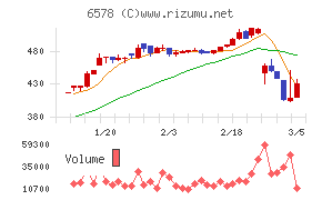 コレックホールディングス