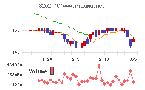 ラオックスホールディングス