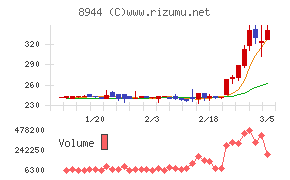 ランドビジネス