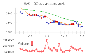 ヤマトホールディングス