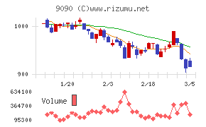 ＡＺ－ＣＯＭ丸和ホールディングス
