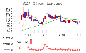マイクロ波化学