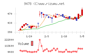ＳＥホールディングス・アンド・インキュベーションズ