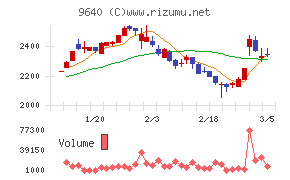 セゾンテクノロジー