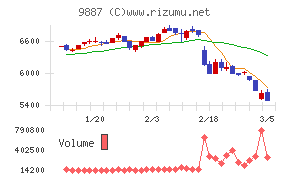 松屋フーズホールディングス
