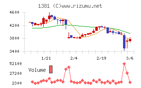 アクシーズチャート