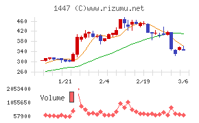 ＳＡＡＦホールディングス