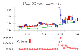 ＳＤＳホールディングス