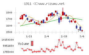 住友林業チャート