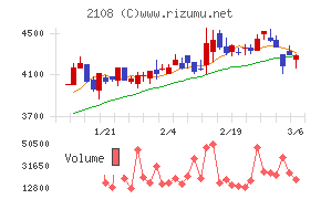 日本甜菜製糖チャート