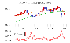 ＤＭ三井製糖チャート
