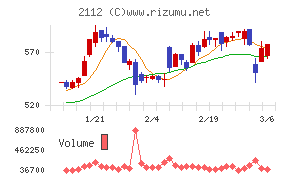 塩水港精糖チャート