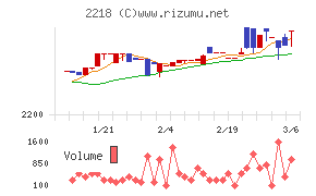 日糧製パンチャート