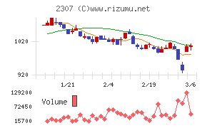 クロスキャットチャート