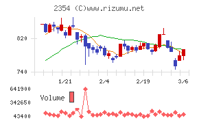 YE DIGITALチャート