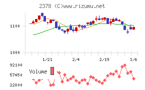 ルネサンスチャート