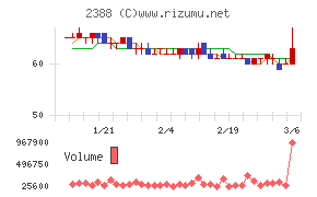 ウェッジホールディングス