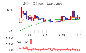 鉄人化ホールディングスチャート