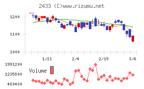 博報堂ＤＹホールディングス