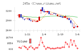 ＩＮＧＳチャート