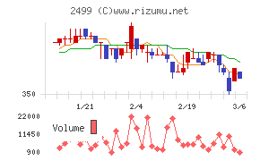 日本和装ホールディングスチャート