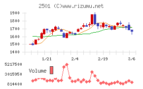 サッポロホールディングス