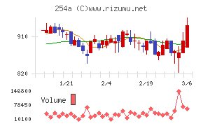 ＡＩフュージョンキャピタルグループ