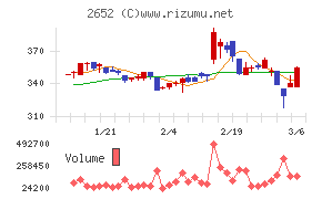 まんだらけチャート