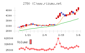 コメ兵ホールディングス