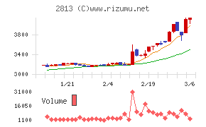 和弘食品チャート