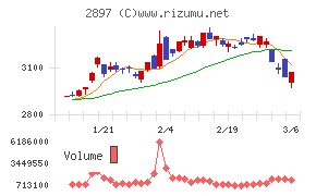 日清食品ホールディングスチャート