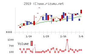 マルタイチャート