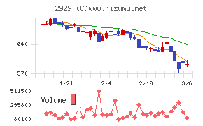 ファーマフーズチャート