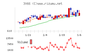 ＪＢイレブンチャート