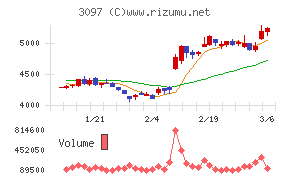 物語コーポレーションチャート