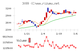 三越伊勢丹ホールディングスチャート