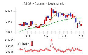 クラボウチャート