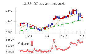 ウイン・パートナーズチャート