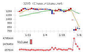 ダイドーリミテッド