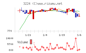 ゼネラル・オイスターチャート