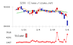 Oneリート投資法人チャート