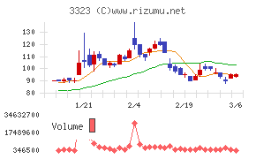 レカムチャート