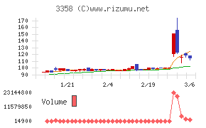 Ｔｒａｉｌｈｅａｄ　Ｇｌｏｂａｌ　Ｈｏｌｄｉｎｇｓチャート